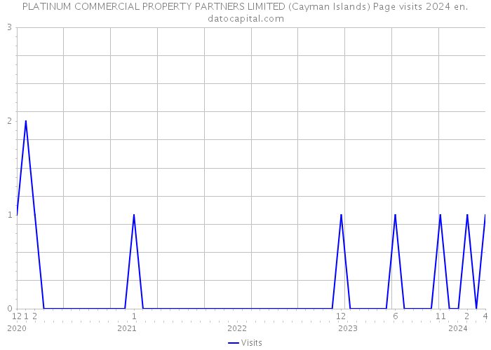 PLATINUM COMMERCIAL PROPERTY PARTNERS LIMITED (Cayman Islands) Page visits 2024 