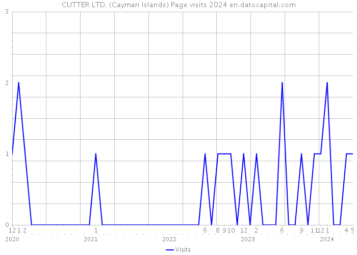 CUTTER LTD. (Cayman Islands) Page visits 2024 