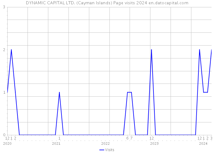 DYNAMIC CAPITAL LTD. (Cayman Islands) Page visits 2024 