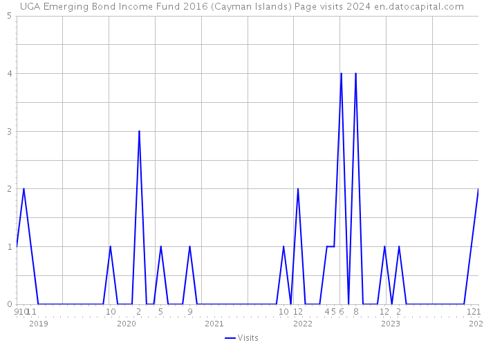 UGA Emerging Bond Income Fund 2016 (Cayman Islands) Page visits 2024 