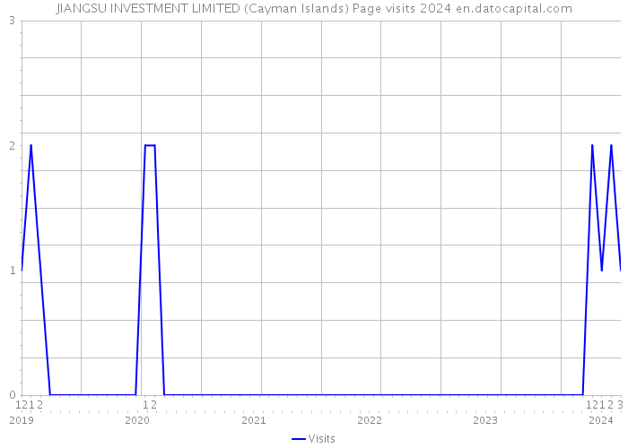 JIANGSU INVESTMENT LIMITED (Cayman Islands) Page visits 2024 