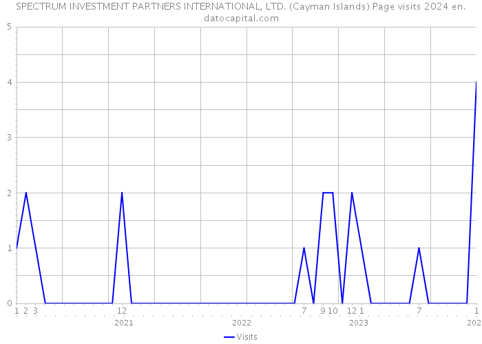 SPECTRUM INVESTMENT PARTNERS INTERNATIONAL, LTD. (Cayman Islands) Page visits 2024 