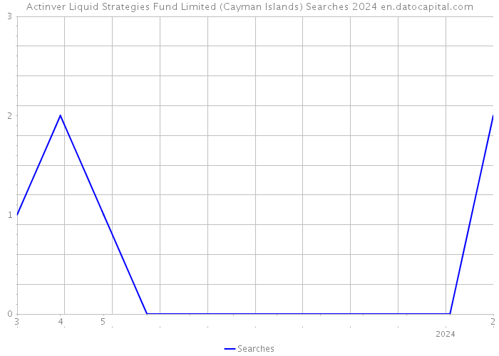 Actinver Liquid Strategies Fund Limited (Cayman Islands) Searches 2024 