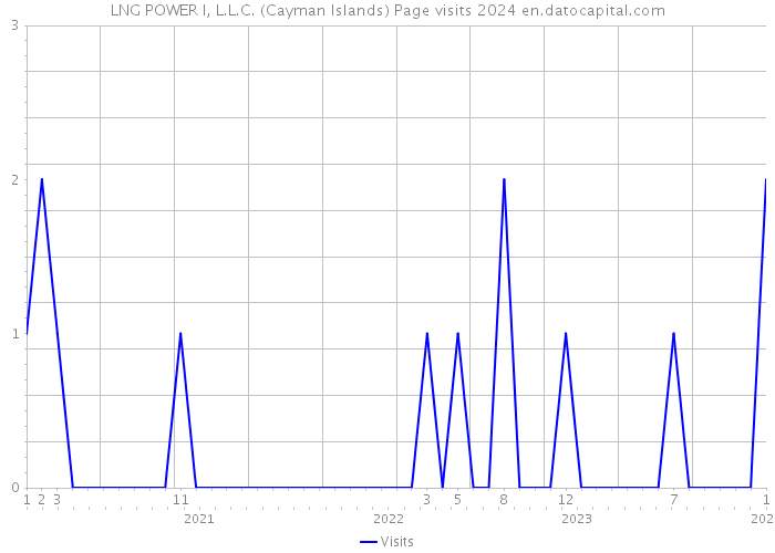 LNG POWER I, L.L.C. (Cayman Islands) Page visits 2024 
