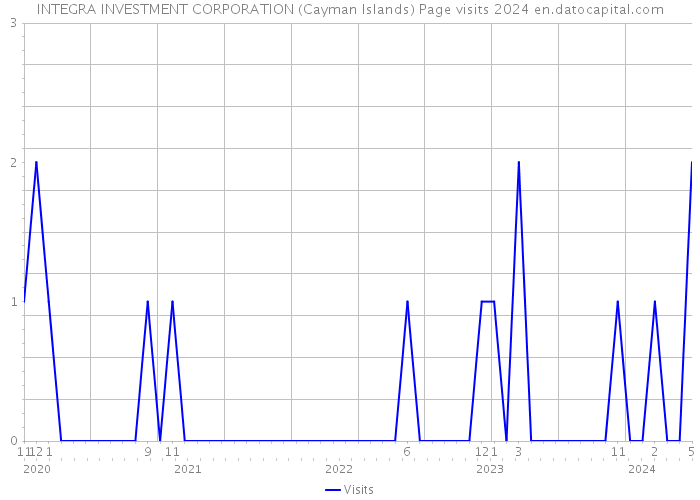 INTEGRA INVESTMENT CORPORATION (Cayman Islands) Page visits 2024 