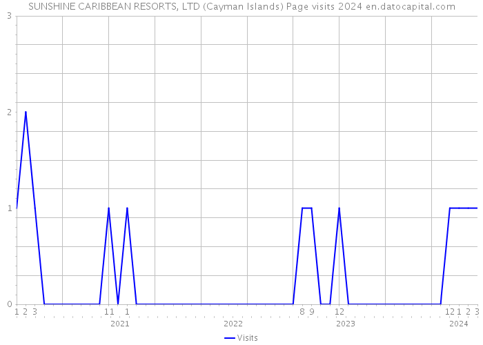SUNSHINE CARIBBEAN RESORTS, LTD (Cayman Islands) Page visits 2024 