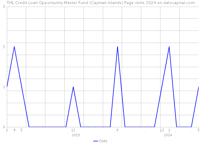 THL Credit Loan Opportunity Master Fund (Cayman Islands) Page visits 2024 