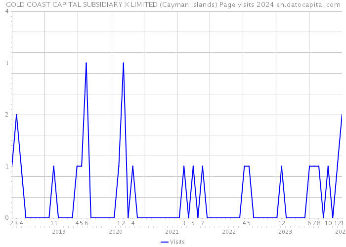 GOLD COAST CAPITAL SUBSIDIARY X LIMITED (Cayman Islands) Page visits 2024 