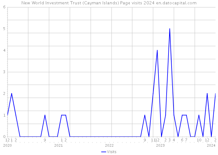 New World Investment Trust (Cayman Islands) Page visits 2024 
