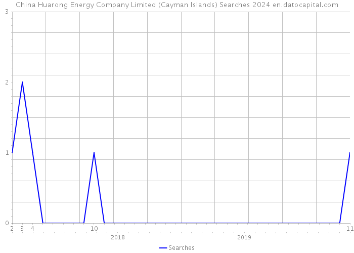 China Huarong Energy Company Limited (Cayman Islands) Searches 2024 