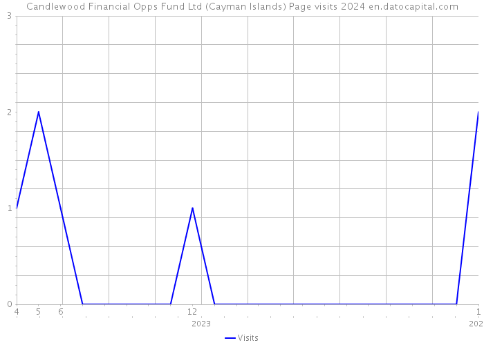 Candlewood Financial Opps Fund Ltd (Cayman Islands) Page visits 2024 