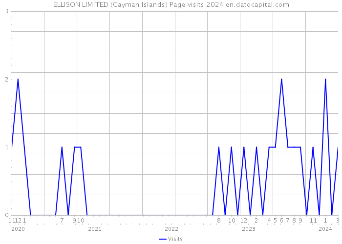 ELLISON LIMITED (Cayman Islands) Page visits 2024 