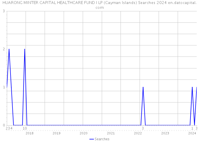 HUARONG MINTER CAPITAL HEALTHCARE FUND I LP (Cayman Islands) Searches 2024 