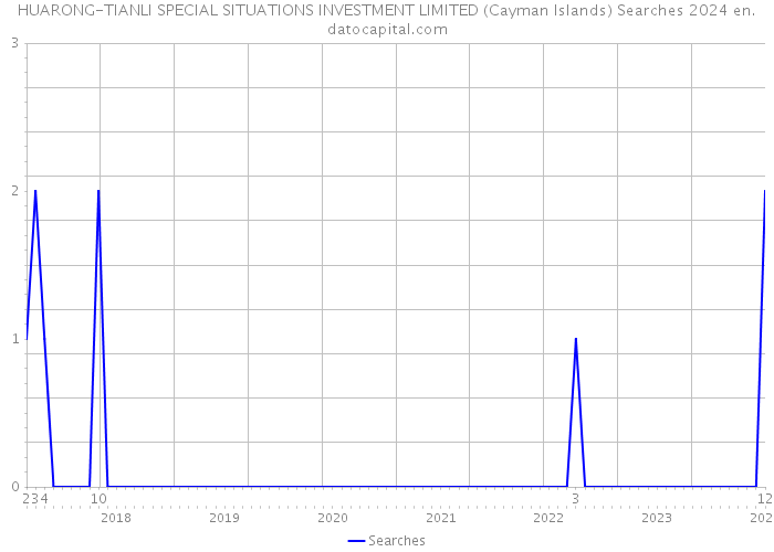 HUARONG-TIANLI SPECIAL SITUATIONS INVESTMENT LIMITED (Cayman Islands) Searches 2024 
