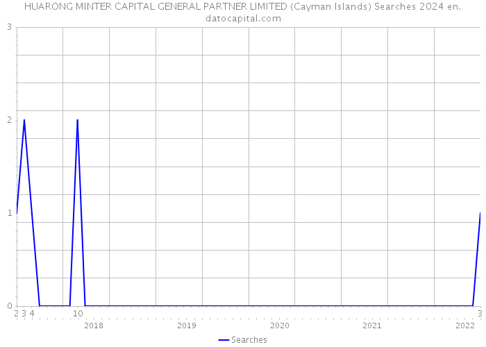 HUARONG MINTER CAPITAL GENERAL PARTNER LIMITED (Cayman Islands) Searches 2024 