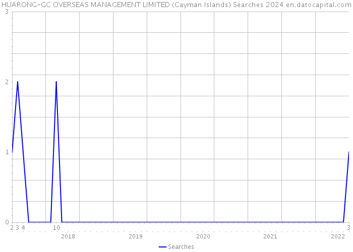 HUARONG-GC OVERSEAS MANAGEMENT LIMITED (Cayman Islands) Searches 2024 
