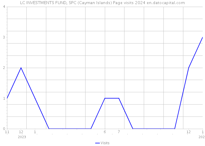 LC INVESTMENTS FUND, SPC (Cayman Islands) Page visits 2024 