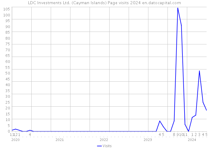 LDC Investments Ltd. (Cayman Islands) Page visits 2024 
