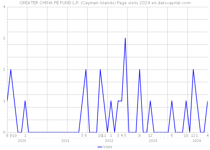 GREATER CHINA PE FUND L.P. (Cayman Islands) Page visits 2024 