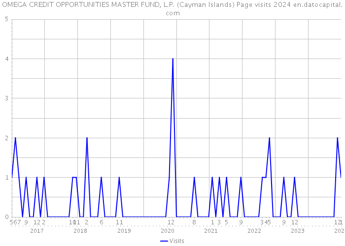 OMEGA CREDIT OPPORTUNITIES MASTER FUND, L.P. (Cayman Islands) Page visits 2024 