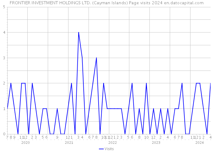 FRONTIER INVESTMENT HOLDINGS LTD. (Cayman Islands) Page visits 2024 