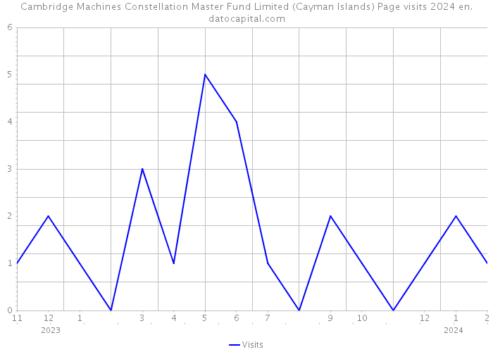 Cambridge Machines Constellation Master Fund Limited (Cayman Islands) Page visits 2024 
