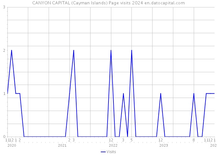 CANYON CAPITAL (Cayman Islands) Page visits 2024 