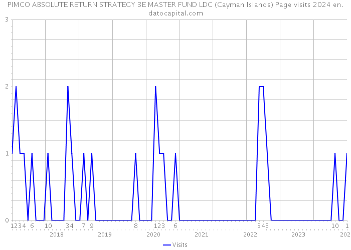 PIMCO ABSOLUTE RETURN STRATEGY 3E MASTER FUND LDC (Cayman Islands) Page visits 2024 