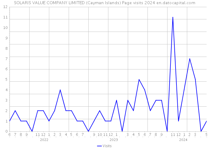 SOLARIS VALUE COMPANY LIMITED (Cayman Islands) Page visits 2024 