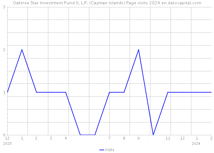 Oaktree Star Investment Fund II, L.P. (Cayman Islands) Page visits 2024 