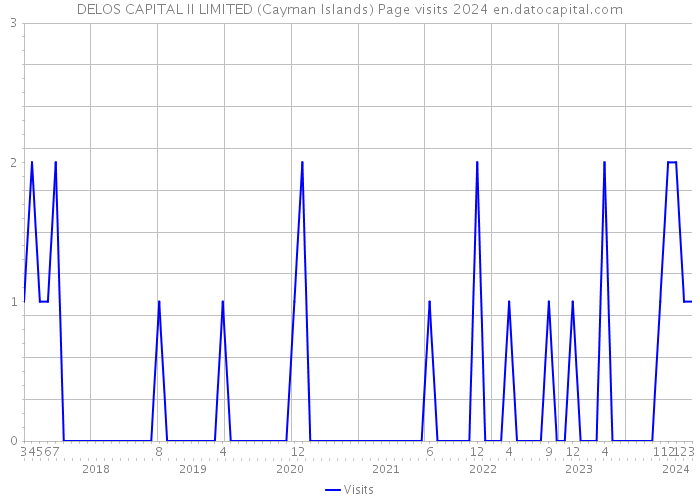 DELOS CAPITAL II LIMITED (Cayman Islands) Page visits 2024 