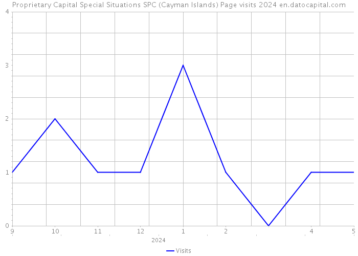 Proprietary Capital Special Situations SPC (Cayman Islands) Page visits 2024 