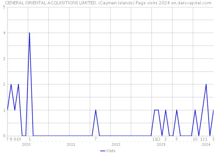 GENERAL ORIENTAL ACQUISITIONS LIMITED. (Cayman Islands) Page visits 2024 