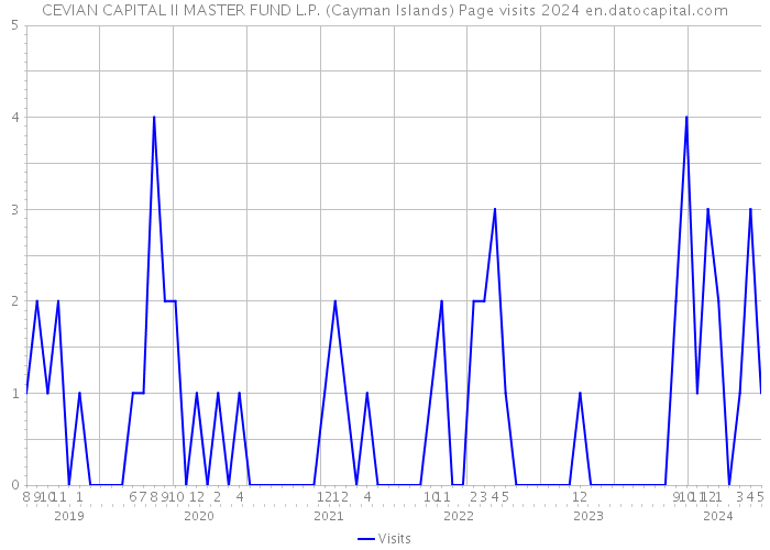 CEVIAN CAPITAL II MASTER FUND L.P. (Cayman Islands) Page visits 2024 