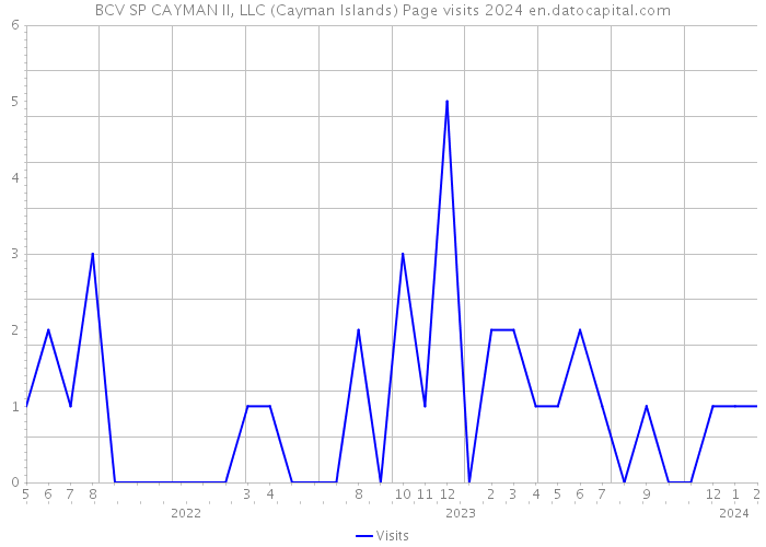 BCV SP CAYMAN II, LLC (Cayman Islands) Page visits 2024 