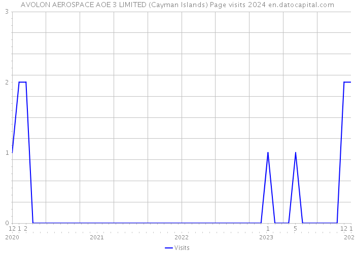 AVOLON AEROSPACE AOE 3 LIMITED (Cayman Islands) Page visits 2024 