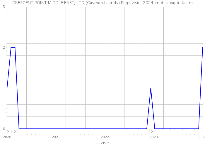 CRESCENT POINT MIDDLE EAST, LTD (Cayman Islands) Page visits 2024 