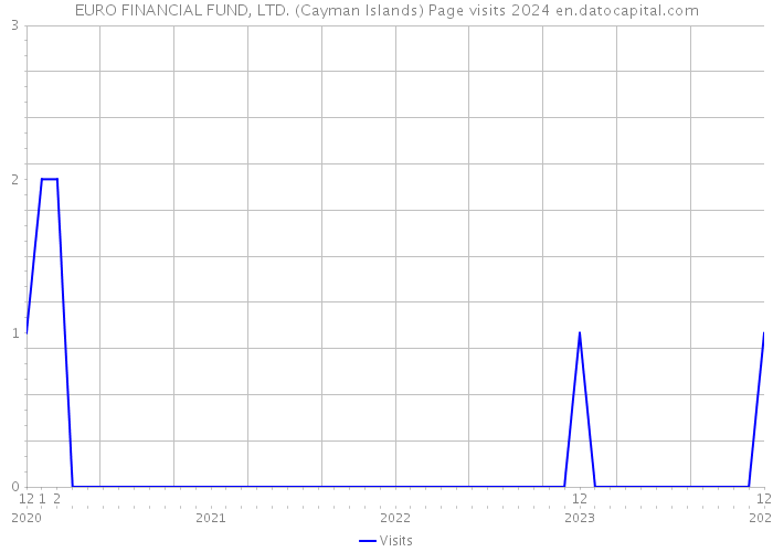 EURO FINANCIAL FUND, LTD. (Cayman Islands) Page visits 2024 