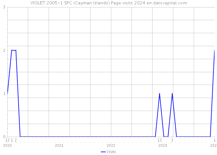 VIOLET 2005-1 SPC (Cayman Islands) Page visits 2024 
