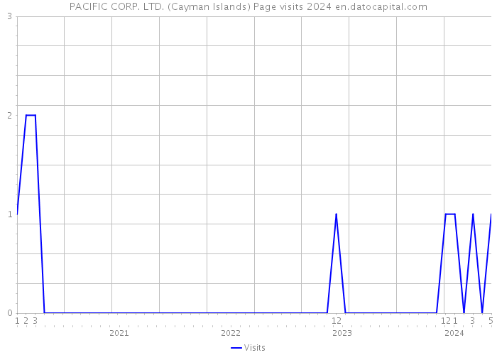 PACIFIC CORP. LTD. (Cayman Islands) Page visits 2024 