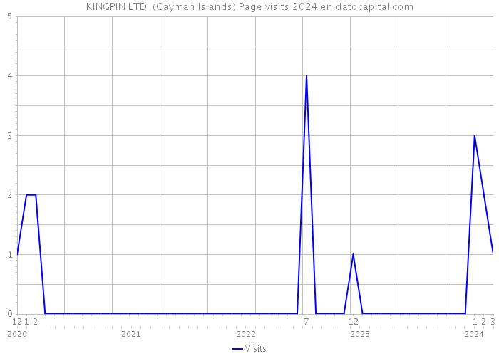 KINGPIN LTD. (Cayman Islands) Page visits 2024 