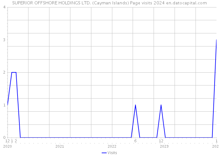 SUPERIOR OFFSHORE HOLDINGS LTD. (Cayman Islands) Page visits 2024 