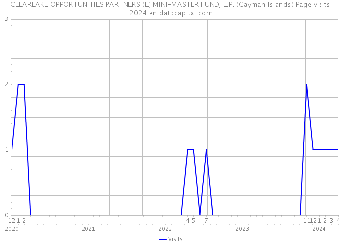 CLEARLAKE OPPORTUNITIES PARTNERS (E) MINI-MASTER FUND, L.P. (Cayman Islands) Page visits 2024 