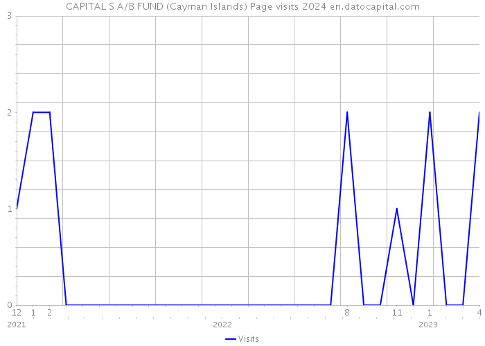CAPITAL S A/B FUND (Cayman Islands) Page visits 2024 