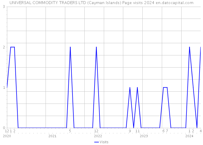 UNIVERSAL COMMODITY TRADERS LTD (Cayman Islands) Page visits 2024 