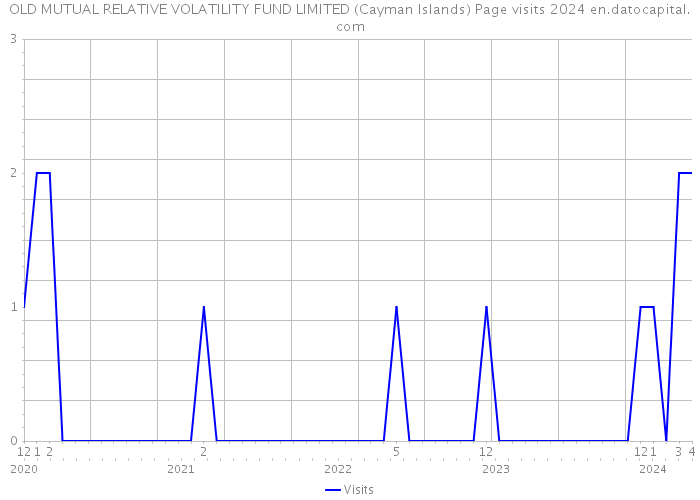 OLD MUTUAL RELATIVE VOLATILITY FUND LIMITED (Cayman Islands) Page visits 2024 