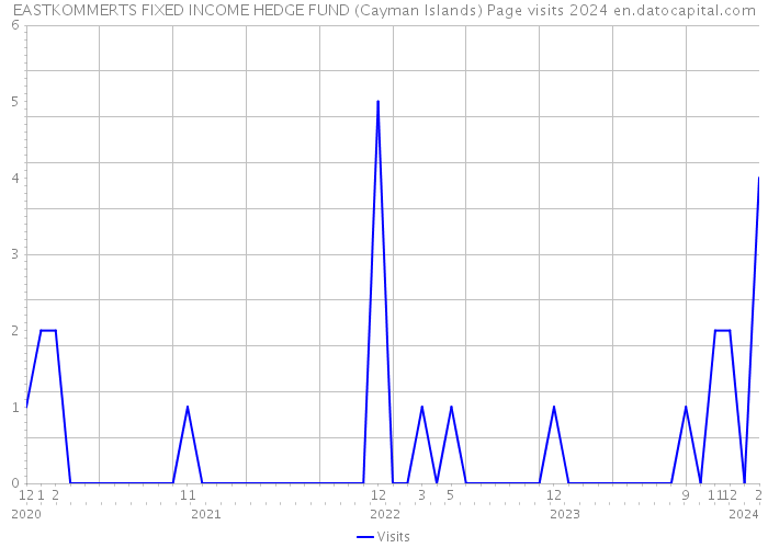EASTKOMMERTS FIXED INCOME HEDGE FUND (Cayman Islands) Page visits 2024 