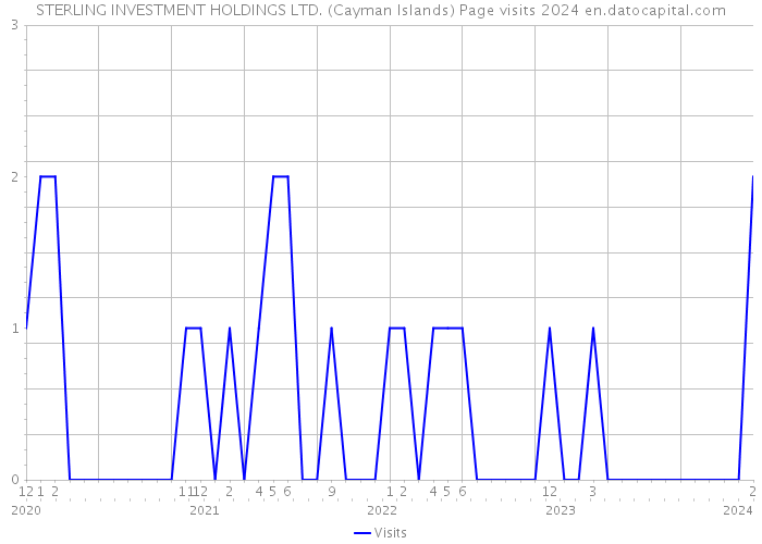 STERLING INVESTMENT HOLDINGS LTD. (Cayman Islands) Page visits 2024 