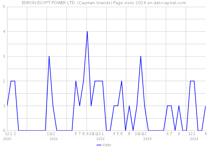 ENRON EGYPT POWER LTD. (Cayman Islands) Page visits 2024 