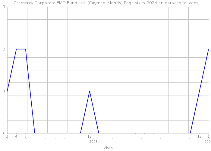 Gramercy Corporate EMD Fund Ltd. (Cayman Islands) Page visits 2024 
